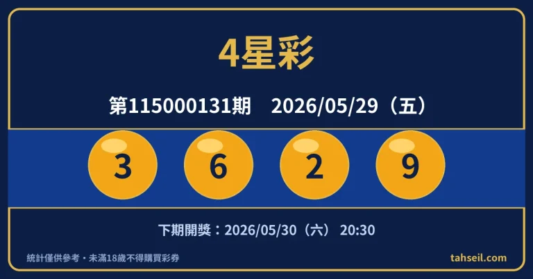 4星彩第115000131期開獎號碼｜2026-05-29 開獎號碼圖