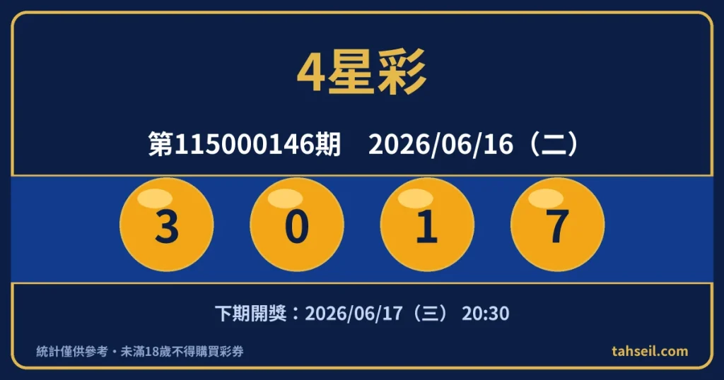 4星彩第115000146期開獎號碼｜2026-06-16 開獎號碼圖