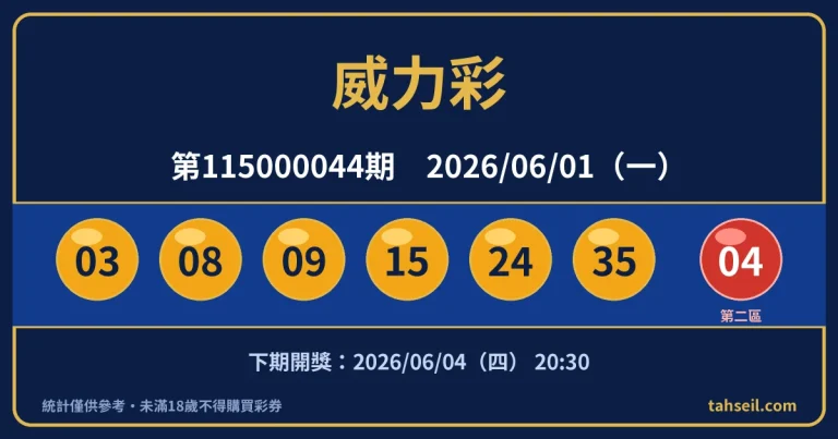 威力彩第115000044期開獎號碼｜2026-06-01 開獎號碼圖