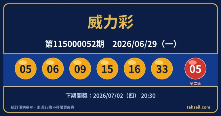 威力彩第115000052期開獎號碼｜2026-06-29 開獎號碼圖