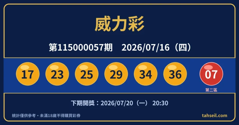 威力彩第115000057期開獎號碼｜2026-07-16 開獎號碼圖