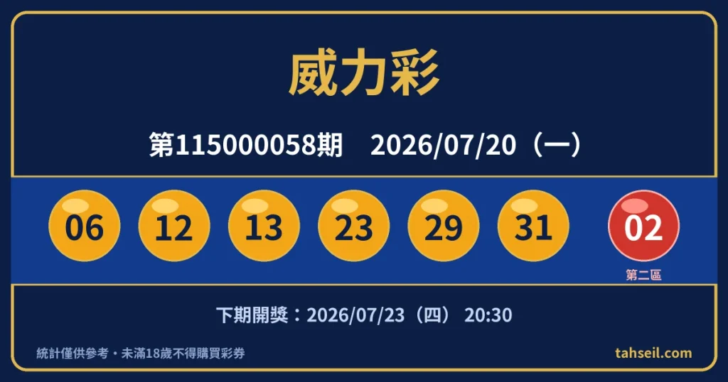 威力彩第115000058期開獎號碼｜2026-07-20 開獎號碼圖