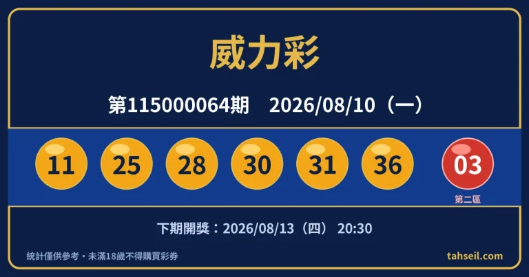威力彩第115000064期開獎號碼｜2026-08-10 開獎號碼圖