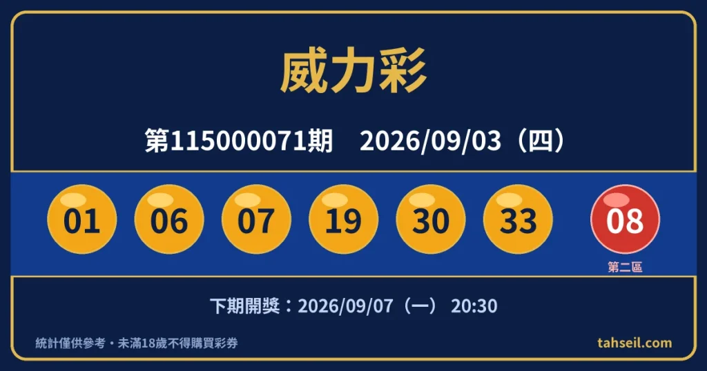 威力彩第115000071期開獎號碼｜2026-09-03 開獎號碼圖