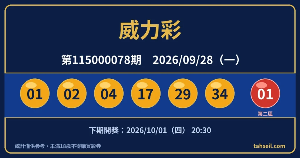 威力彩第115000078期開獎號碼｜2026-09-28 開獎號碼圖
