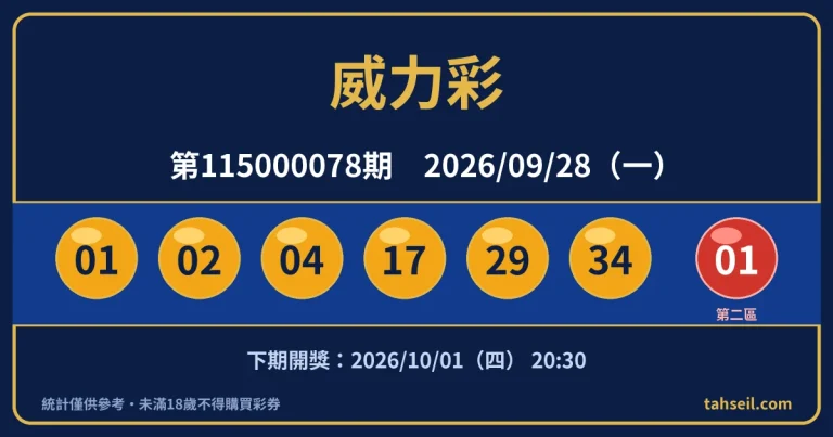 威力彩第115000078期開獎號碼｜2026-09-28 開獎號碼圖