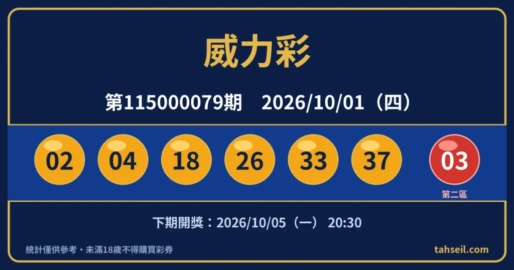 威力彩第115000079期開獎號碼｜2026-10-01 開獎號碼圖