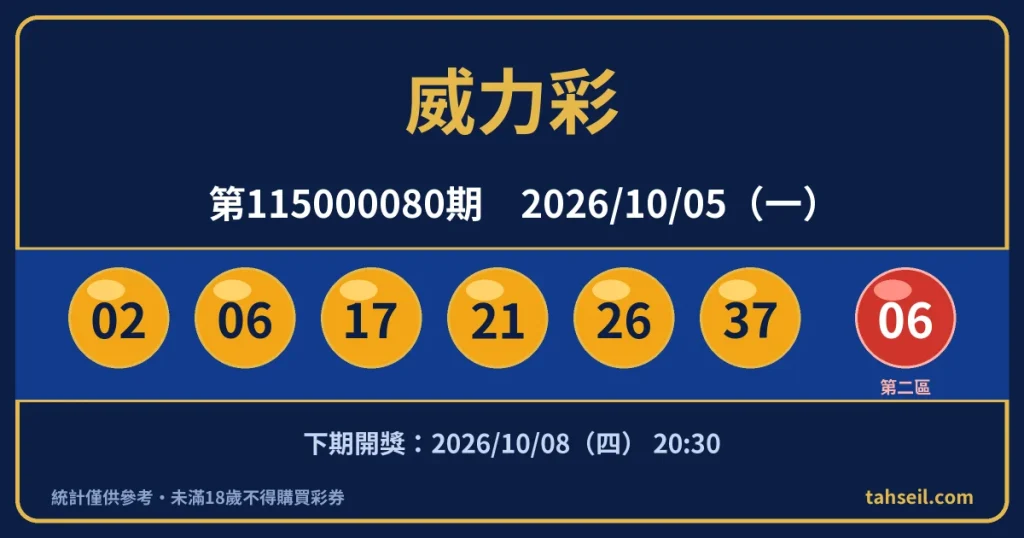 威力彩第115000080期開獎號碼｜2026-10-05 開獎號碼圖