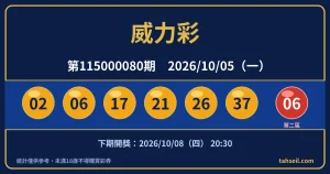 威力彩第115000080期開獎號碼（2026-10-05）